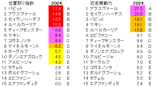 2024　チャレンジＣ　位置取り指数